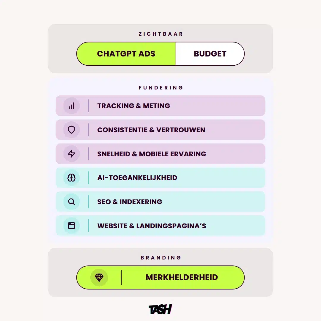 Schema: ChatGPT Ads en budget zijn het zichtbare bovenste deel. Daaronder de fundering: tracking en meting, consistentie en vertrouwen, snelheid en mobiele ervaring, AI-toegankelijkheid, SEO en indexering, website en landingspagina's. Onderaan de basis: merkhelderheid.