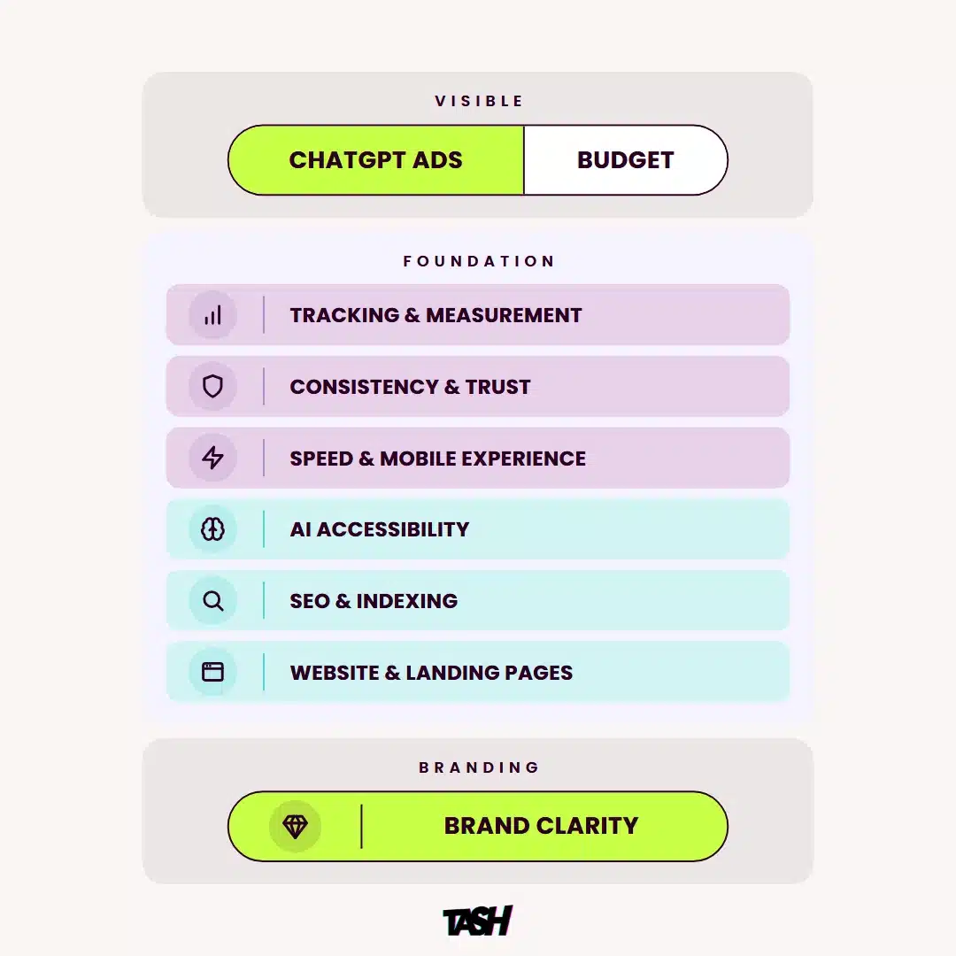 Diagram: ChatGPT Ads and budget are the visible top. Underneath is the foundation: tracking and measurement, consistency and trust, speed and mobile experience, AI accessibility, SEO and indexing, website and landing pages. At the base: brand clarity.