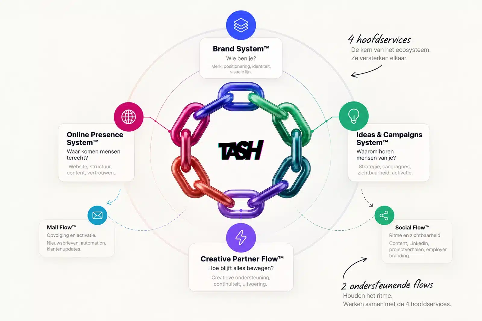 Het TASH-ecosysteem als ketting: Merk en Communicatiebasis, Online aanwezigheid, Campagnes & ideeën en Creatieve partner vormen de vier hoofdschakels. Mail Flow en Social Flow ondersteunen het ritme.